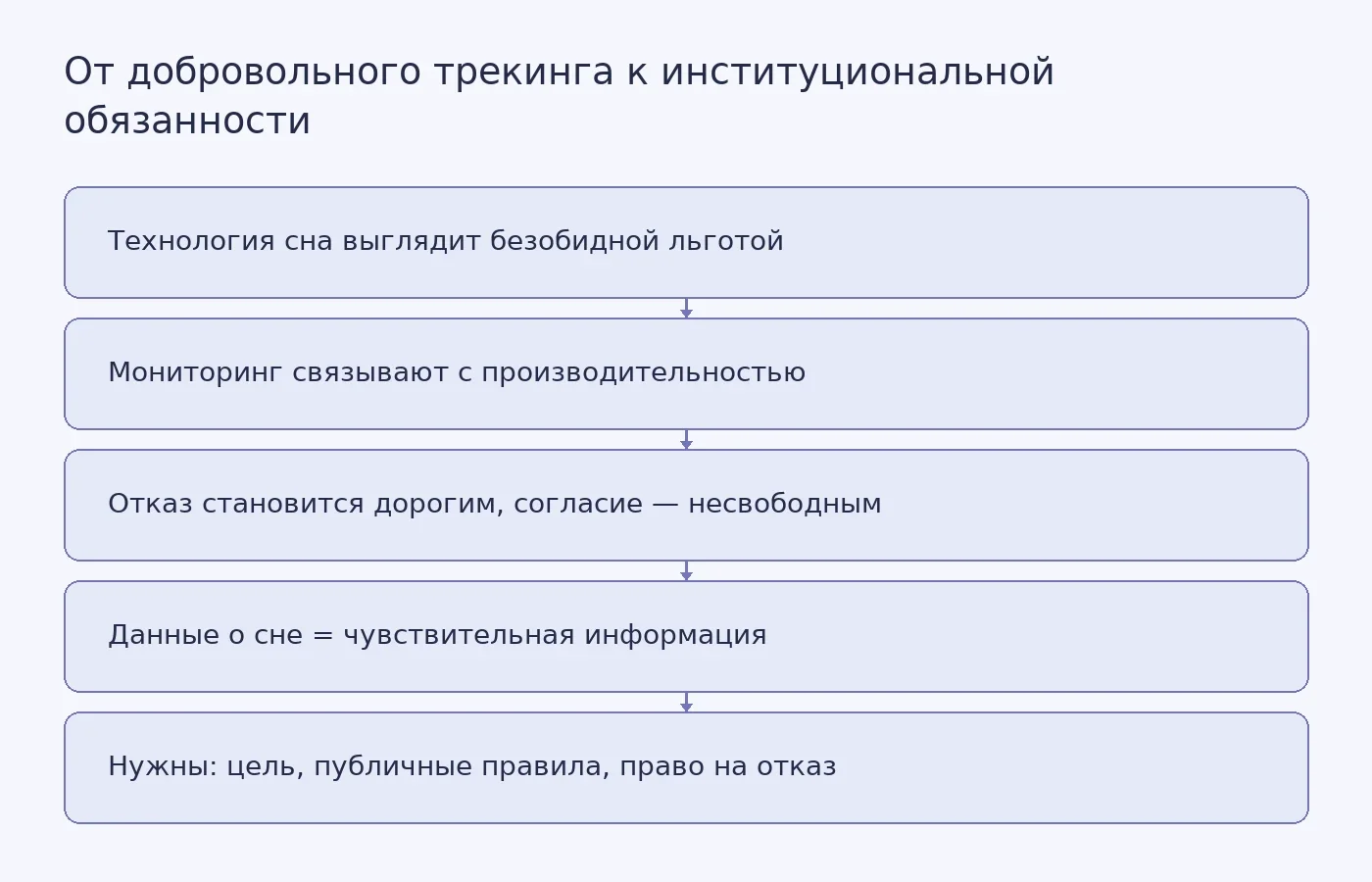 Схема показывает, как добровольная программа мониторинга сна при связке с оценкой производительности превращается в фактическое требование, и какие три принципа регулирования предлагают авторы.
