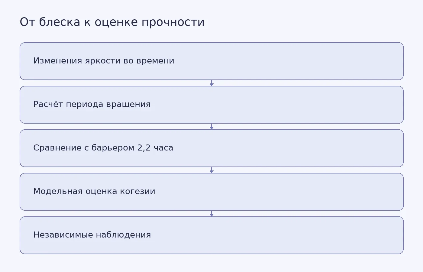 Схема показывает, как по изменениям яркости оценивают период вращения астероида, сравнивают его с пределом для гравитационно связанной груды обломков и рассчитывают необходимую внутреннюю когезию; размер и прочность остаются модельными оценками.