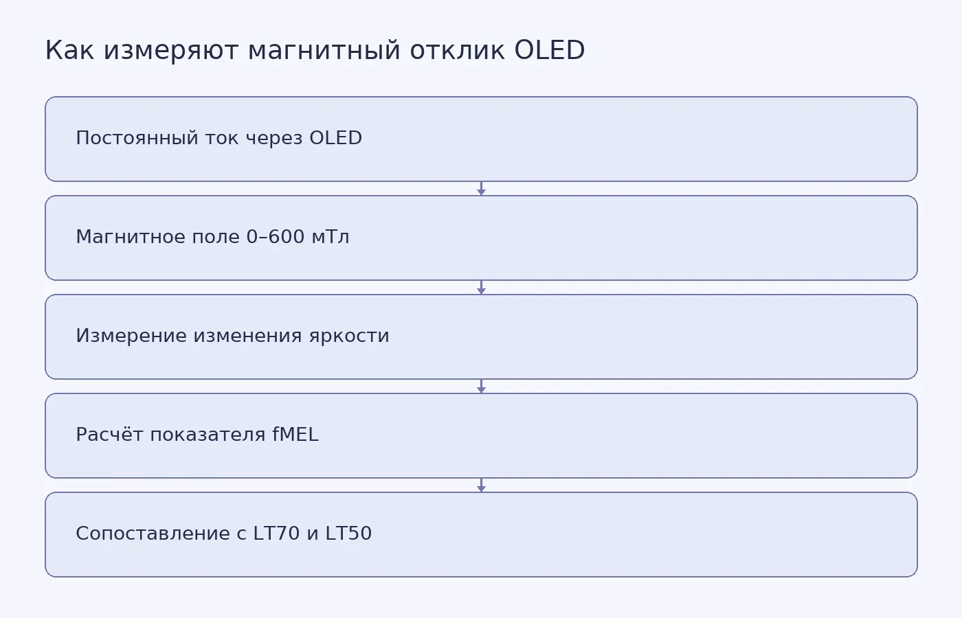 Схема показывает, как изменение яркости OLED в магнитном поле превращают в показатель fMEL и сравнивают с измеренным сроком службы; это не график экспериментальных данных.