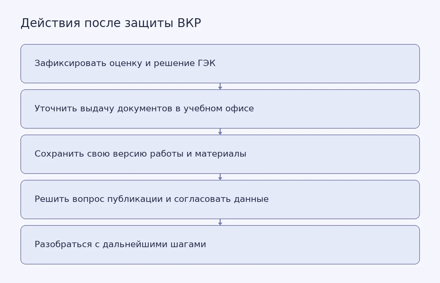 Схема последовательности действий студента после защиты ВКР: от фиксации результата до публикации и дальнейших шагов