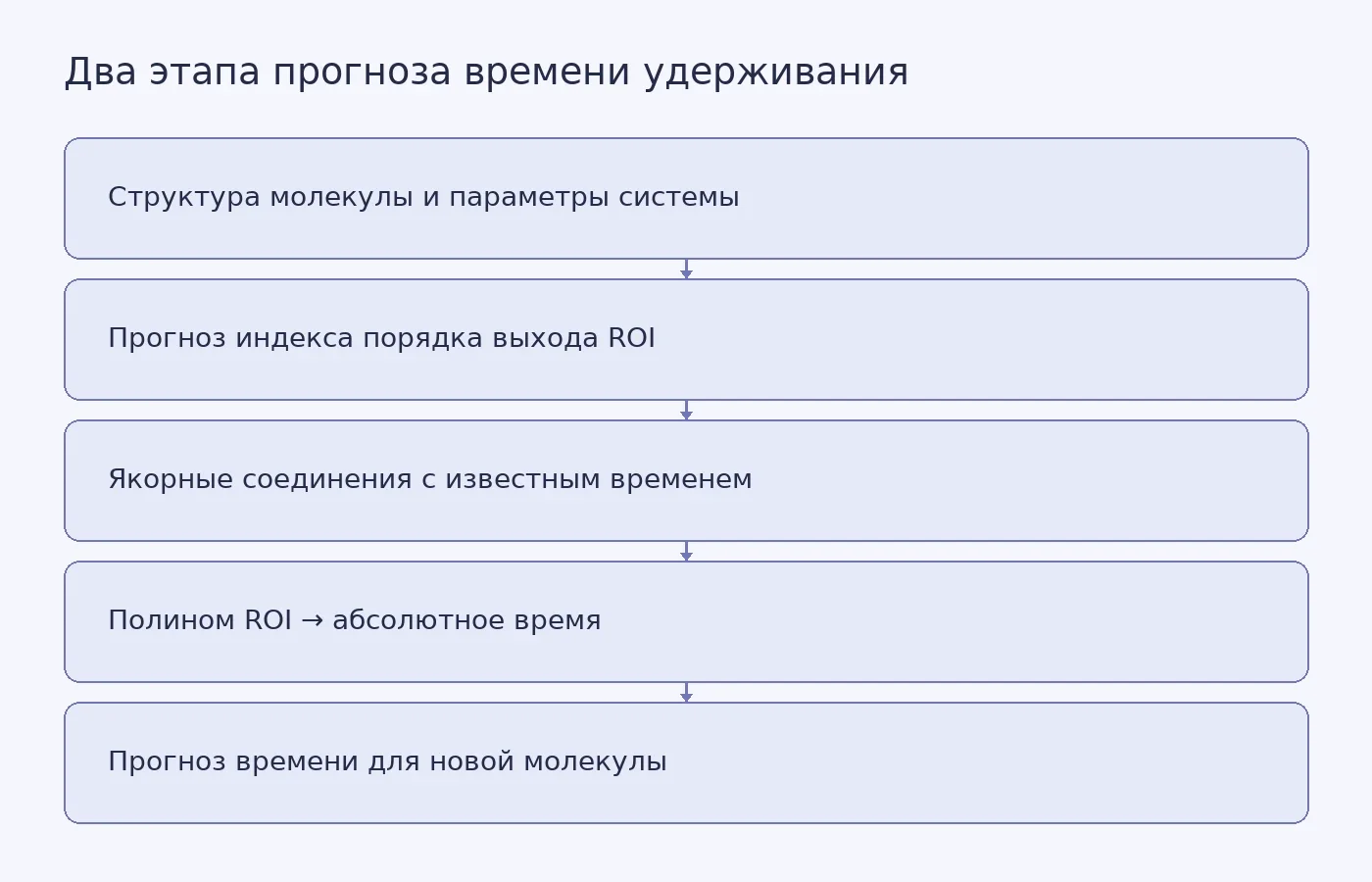 Схема показывает, как 2-step сначала оценивает порядок выхода молекулы, а затем переводит индекс в абсолютное время по якорным соединениям.