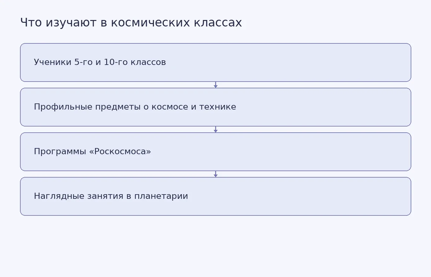 Схема показывает, кого касается программа Нежинского лицея и какие направления обучения в неё входят.