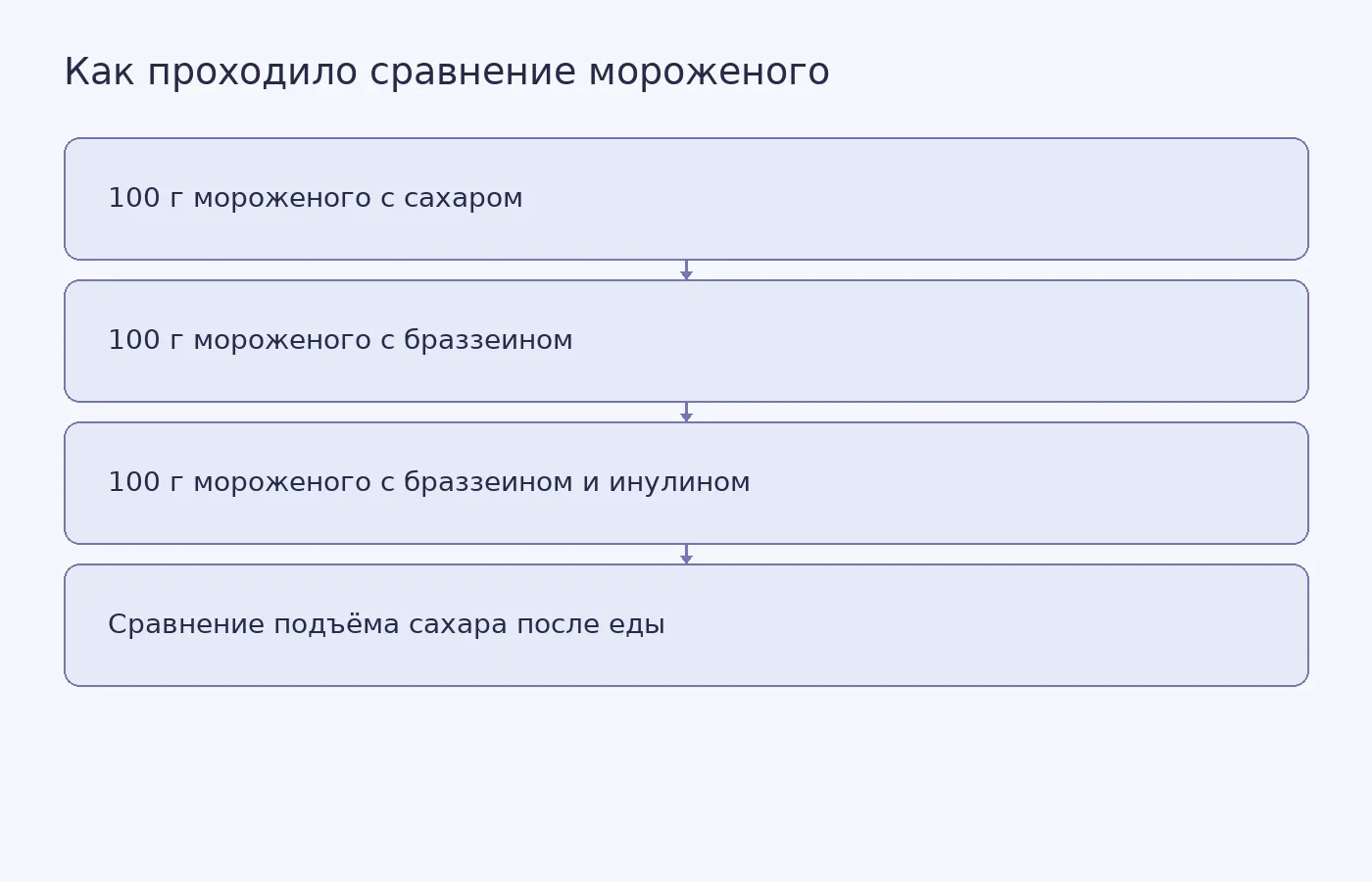 Схема перекрёстного испытания, в котором каждый участник получил три варианта мороженого и после этого сравнивали подъём сахара