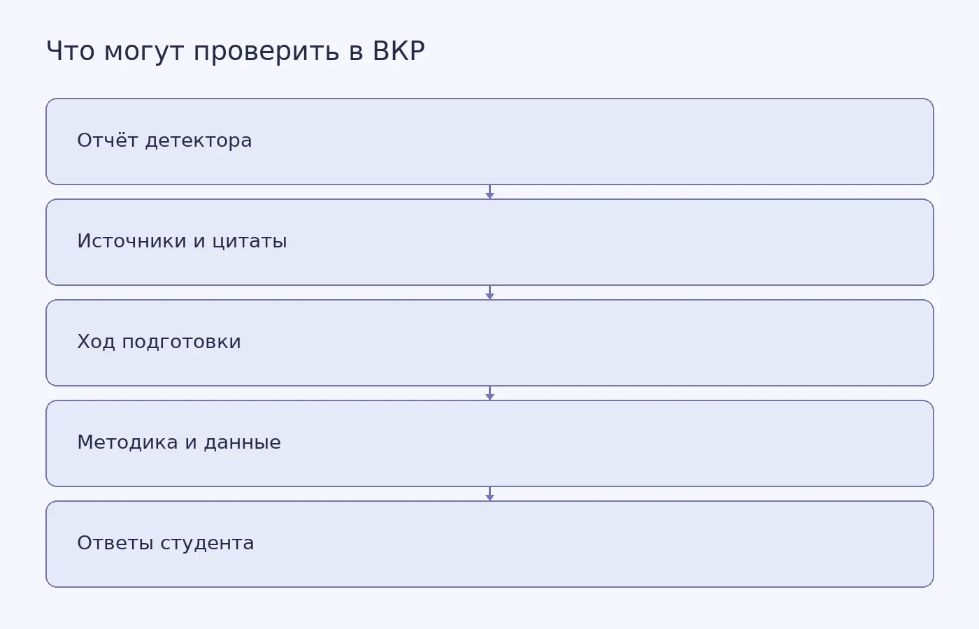 Концептуальная схема проверки ВКР: автоматический отчёт сопоставляют с источниками, материалами подготовки, методикой, данными и объяснениями студента.