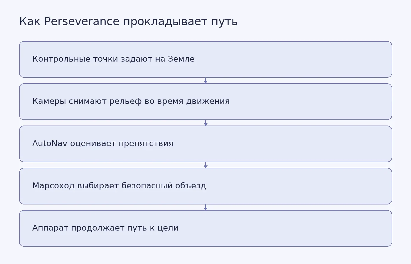 Схема показывает, как специалисты задают направление, а AutoNav помогает Perseverance объезжать препятствия между контрольными точками