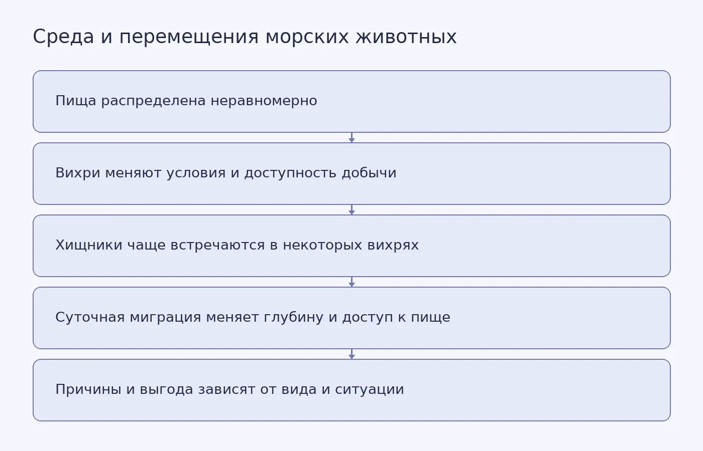 Схема показывает возможные связи между неравномерным распределением пищи, океанскими вихрями и перемещениями животных. Скопление в одном месте само по себе не доказывает совместную охоту, а наблюдаемое совпадение перемещений не устанавливает их причину.