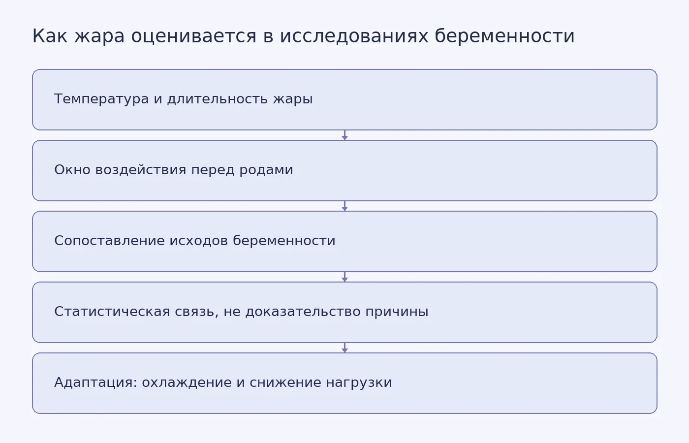 Схема показывает путь от измерения температуры и выбора периода воздействия к сравнению исходов беременности, а также различие между статистической связью и доказанной причинностью.