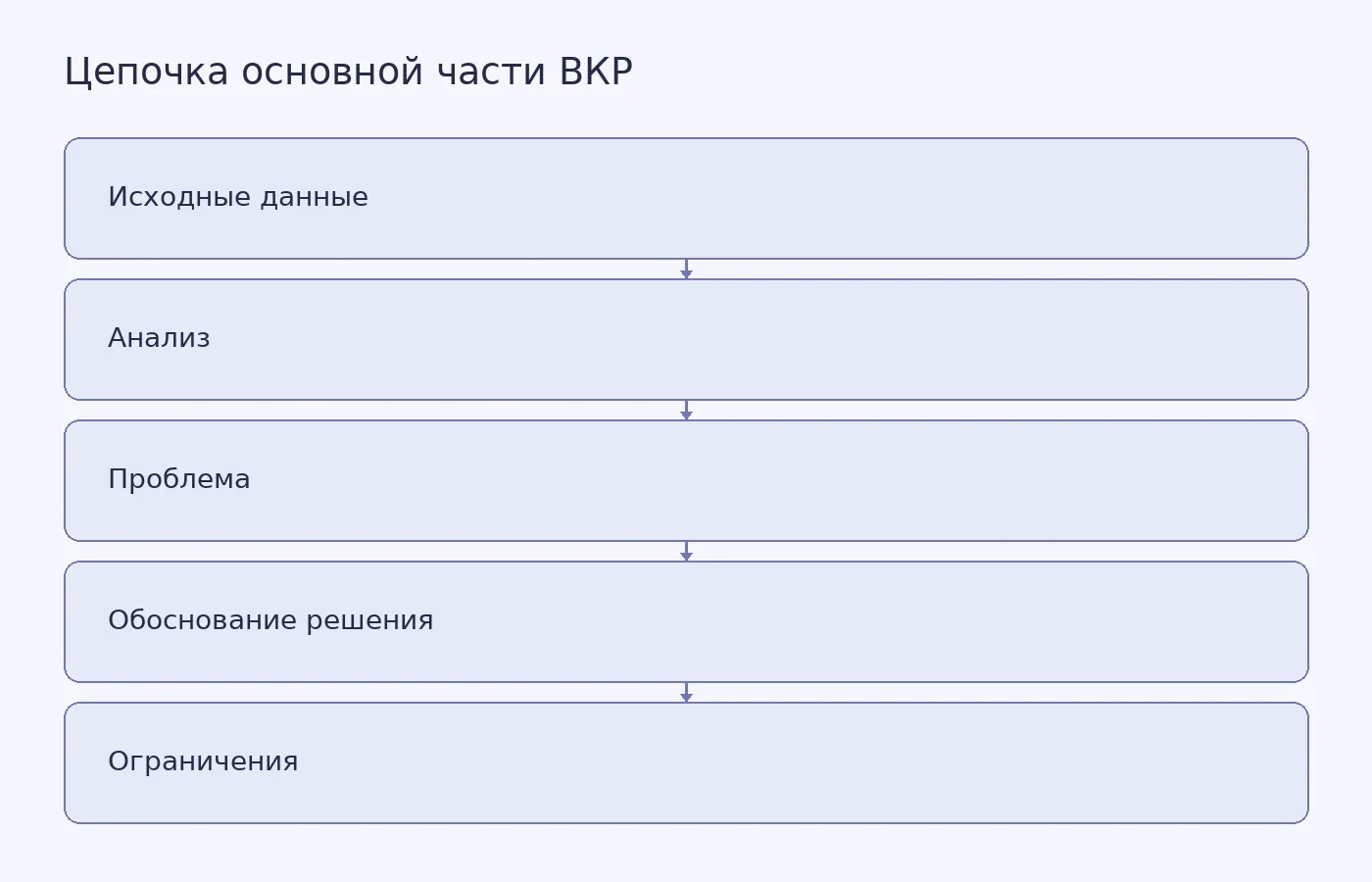 Схема показывает, как каждый шаг основной части ВКР опирается на предыдущий: от исходных данных через анализ к проблеме, обоснованию решения и ограничениям