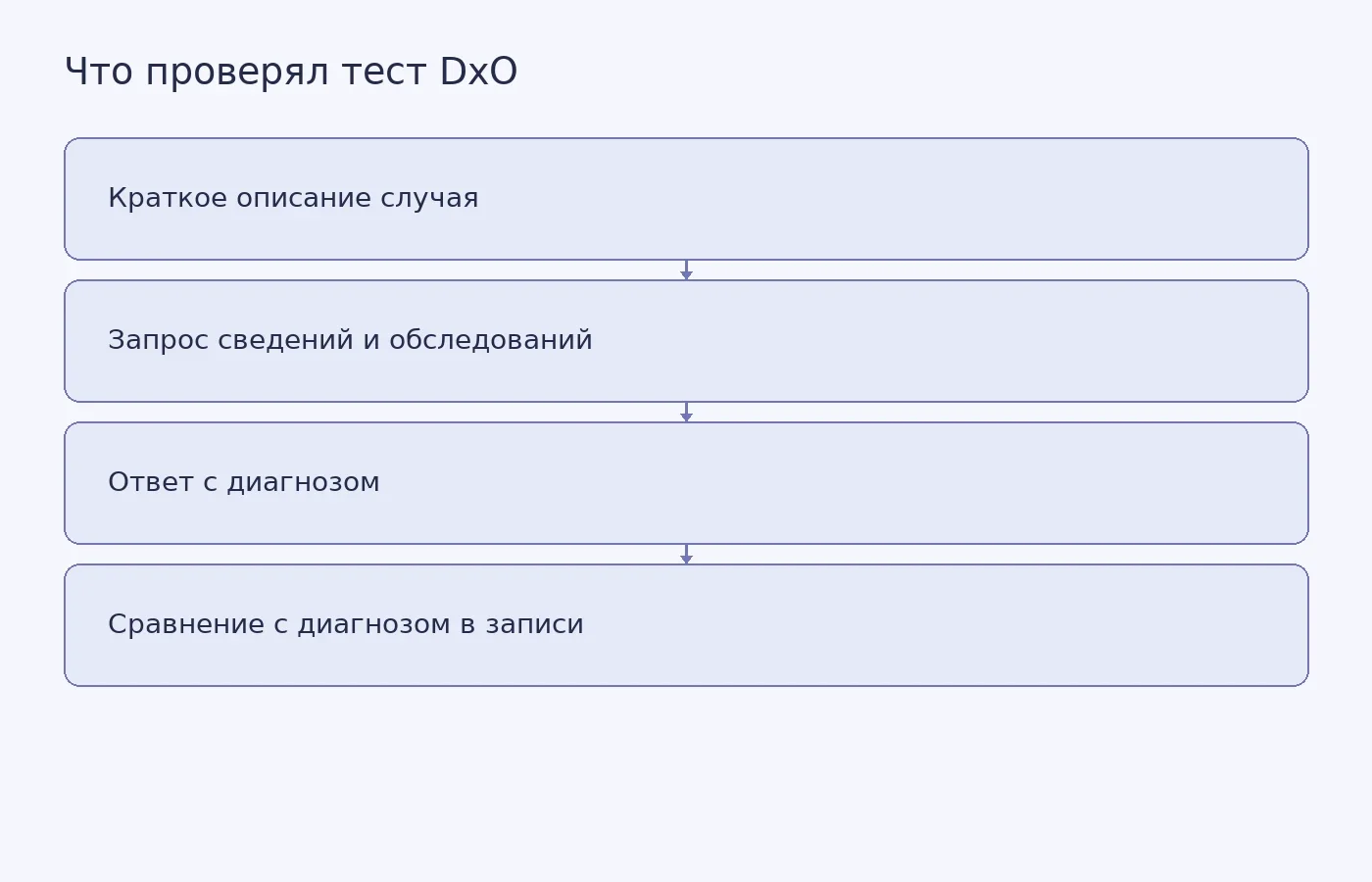 Схема показывает пошаговый письменный тест DxO и врачей; она не изображает клиническое лечение или исходы пациентов.