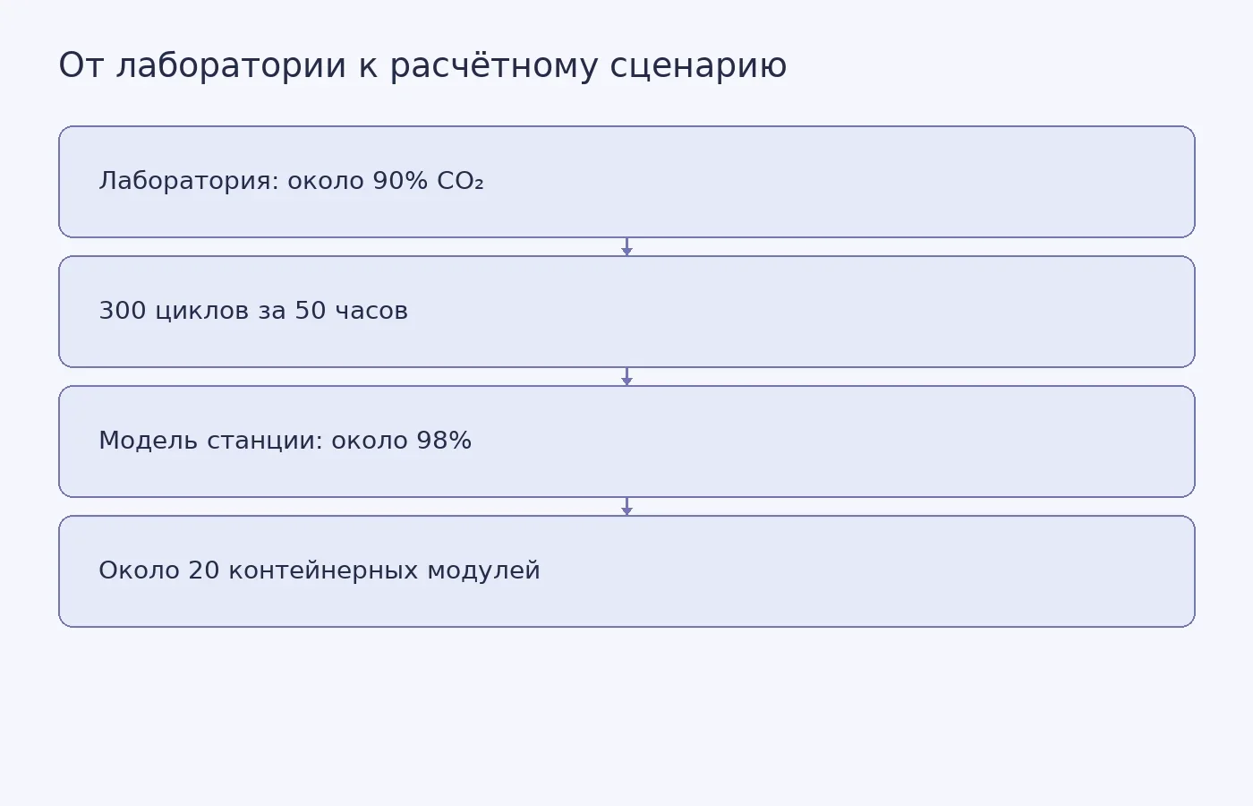 Схема разделяет измеренные лабораторные показатели электрохимической системы и расчётные оценки её возможной работы на газовой электростанции.