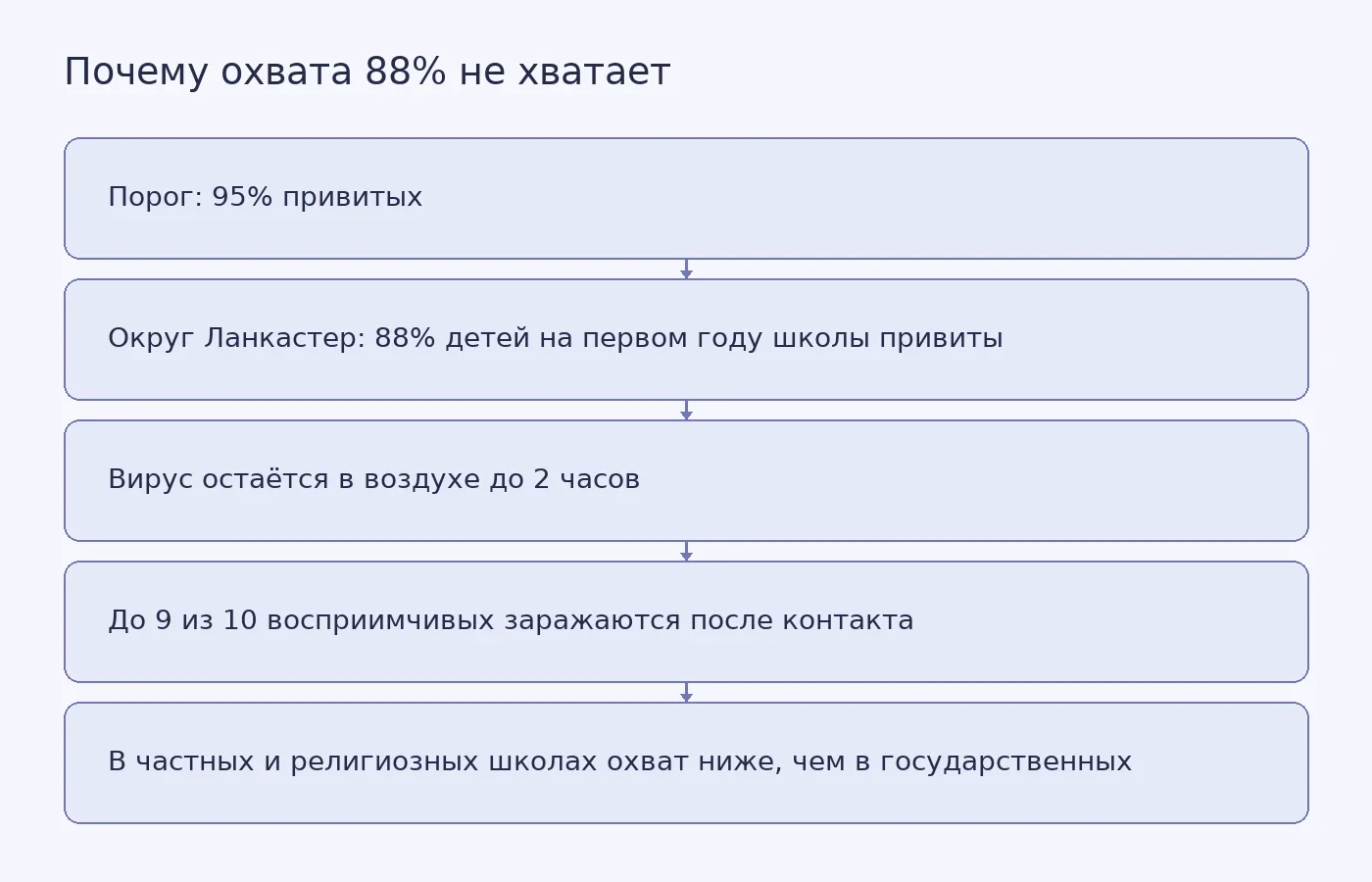 Схема показывает разрыв между порогом 95% и охватом 88% в округе Ланкастер и объясняет, почему этот разрыв поддерживает передачу кори.