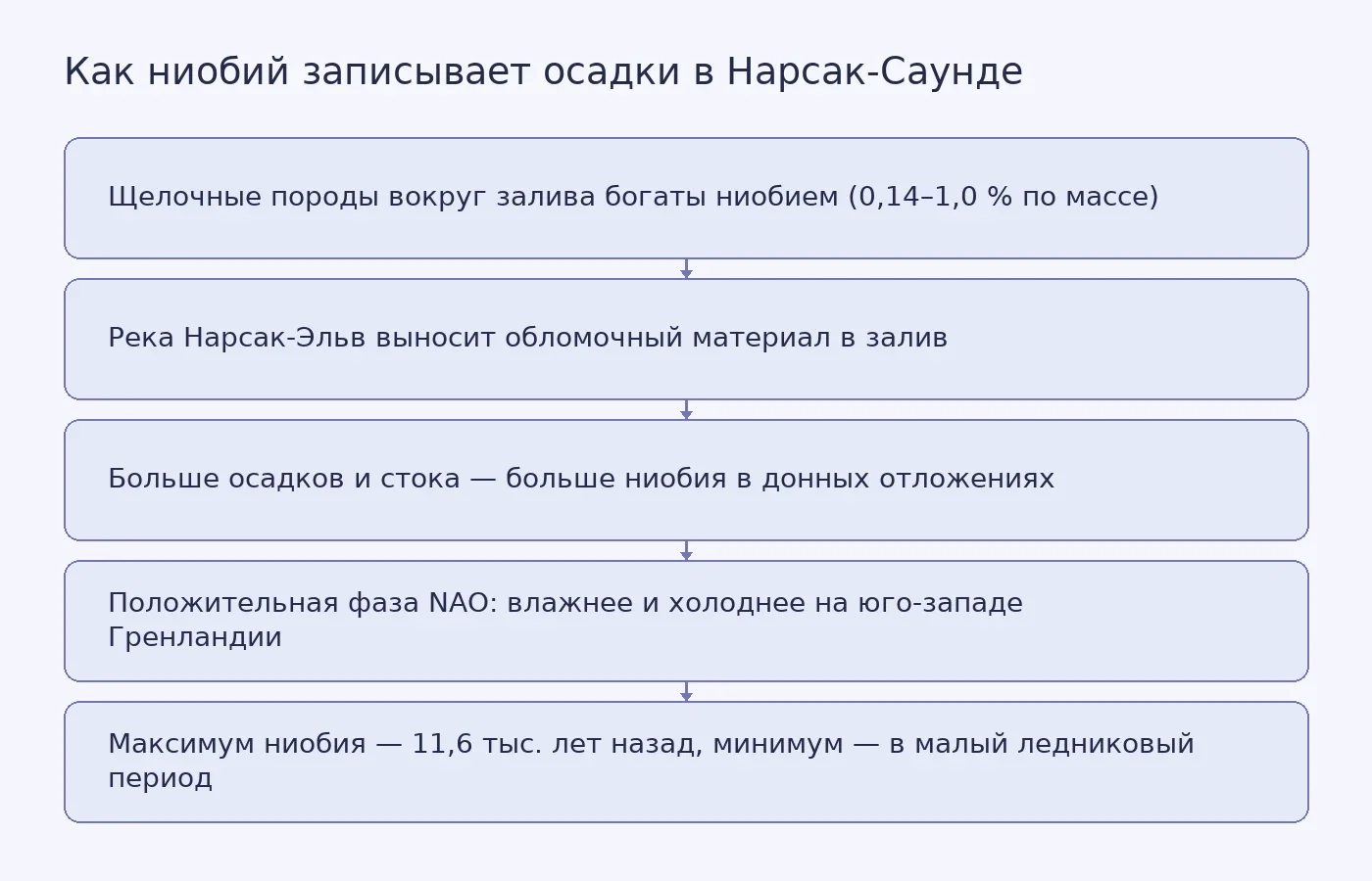 Схема связи между геологией водосбора, речным стоком, осадками и содержанием ниобия в донных отложениях Нарсак-Саунда