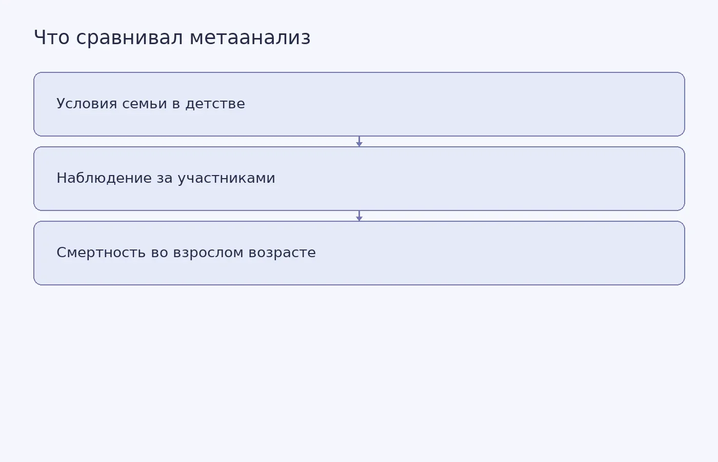 Схема показывает, что обзор сопоставлял социально-экономические условия детства с последующей смертностью, но не устанавливал причинную связь.