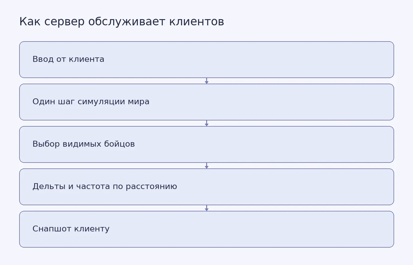 Схема показывает описанный автором путь: сервер принимает ввод, обновляет игровой мир, выбирает видимых бойцов и отправляет клиенту записи с частотой, зависящей от расстояния.