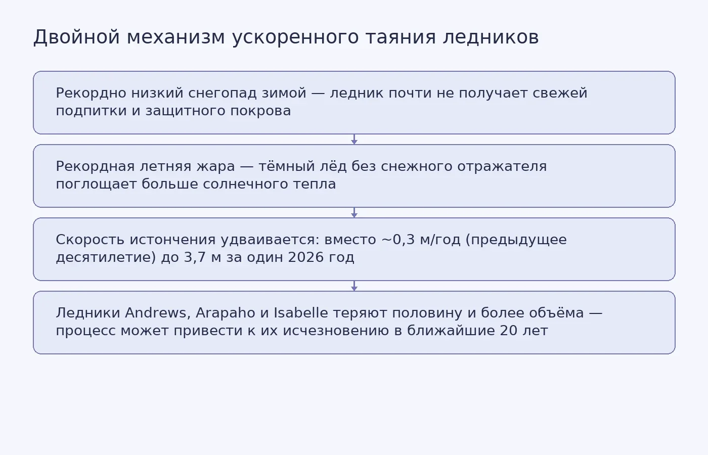 Схема: зимой малый снег не укрывает лёд, летом жара бьёт по открытой поверхности — таяние ускоряется вдвое против среднего за пять лет