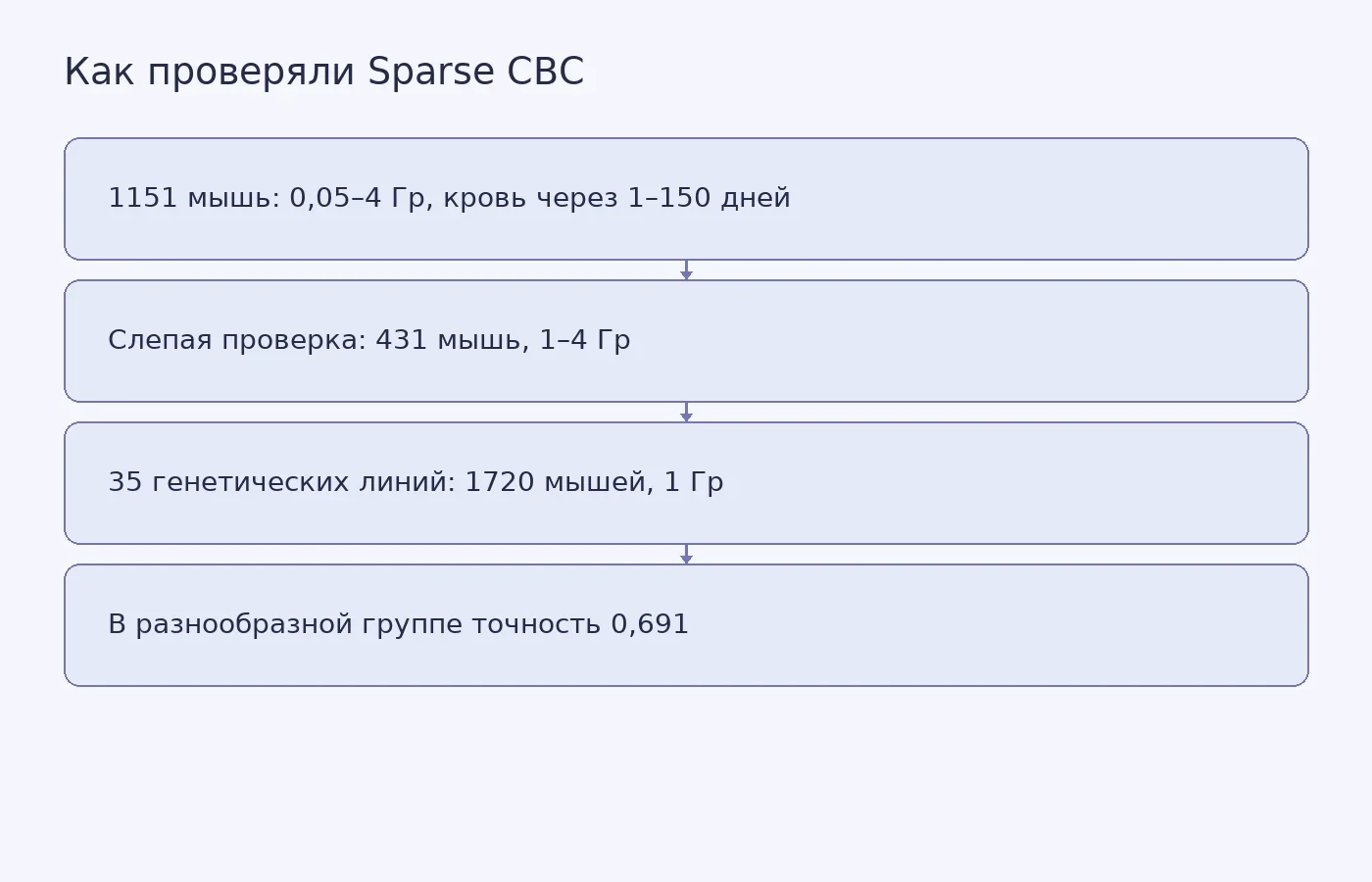 Схема показывает три этапа проверки модели и снижение точности на генетически разнообразных мышах.