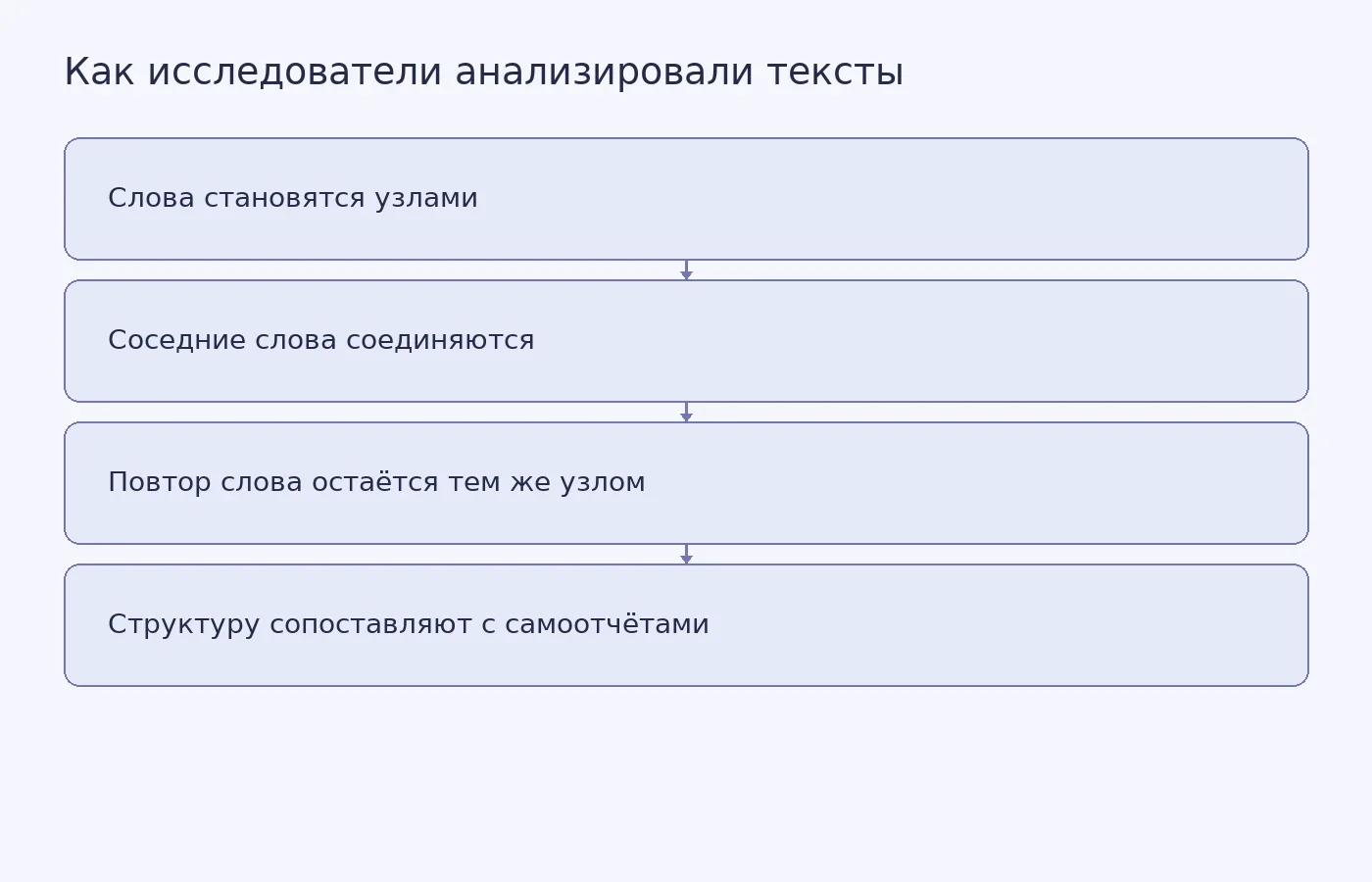 Схема показывает, как соседние слова представляли в виде сети и сопоставляли её структуру с самоотчётными симптомами тревоги и депрессии.
