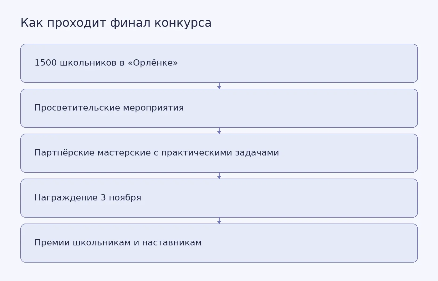 Схема программы финала «Большой перемены» от участия школьников до награждения