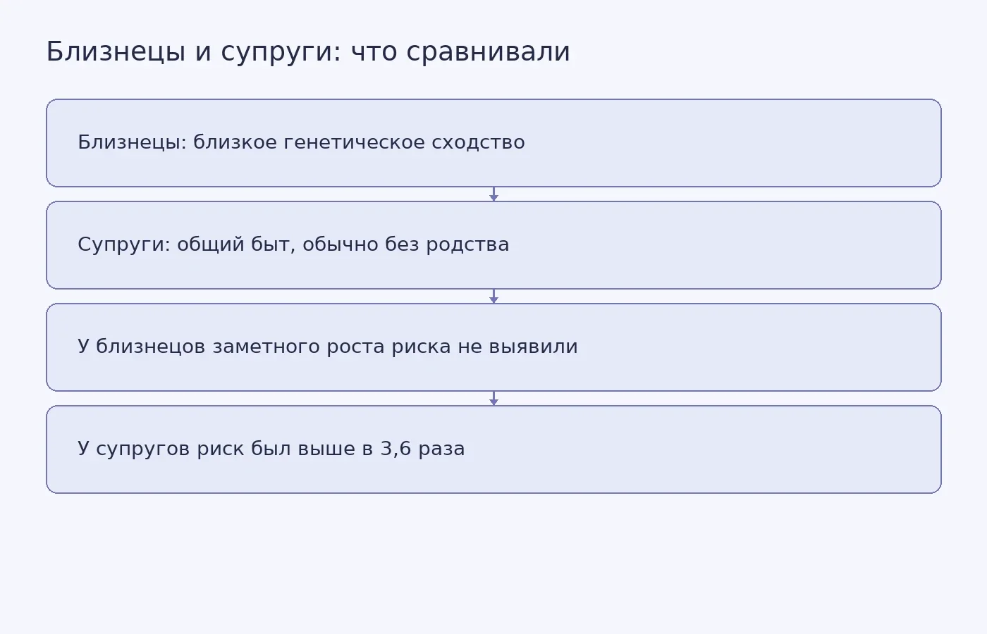 Схема показывает, почему различие между близнецами и супругами согласуется с возможной ролью общей среды, но не доказывает причину и не исключает генетическое влияние.