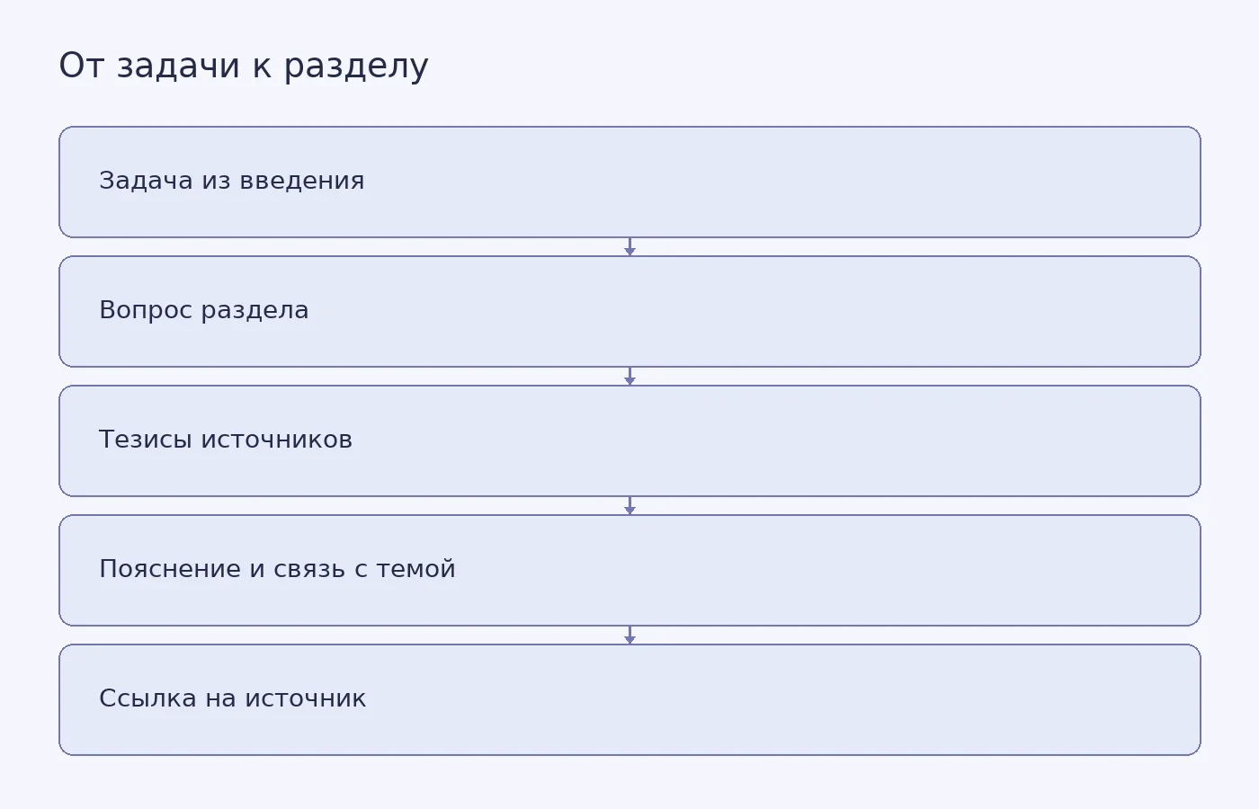 Схема показывает, как связать задачу из введения с содержанием раздела основной части и работой с источниками.