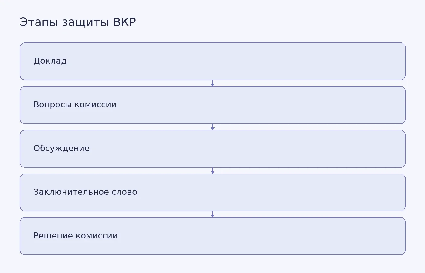 Схема показывает порядок защиты ВКР: от доклада студента до решения комиссии