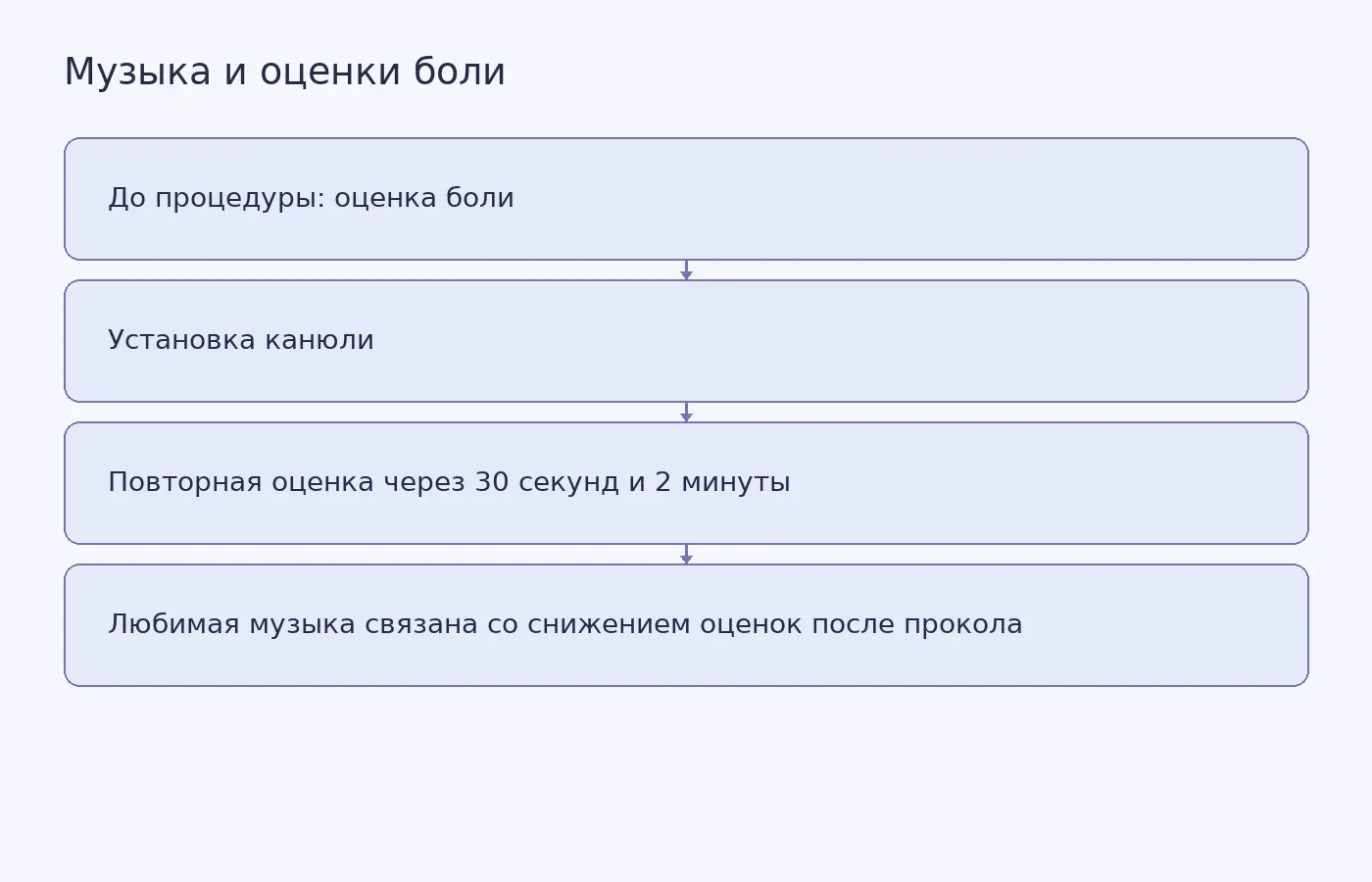 Схема показывает моменты оценки боли при установке канюли и результат, связанный с любимой музыкой. Это пояснительная схема, а не график экспериментальных данных.