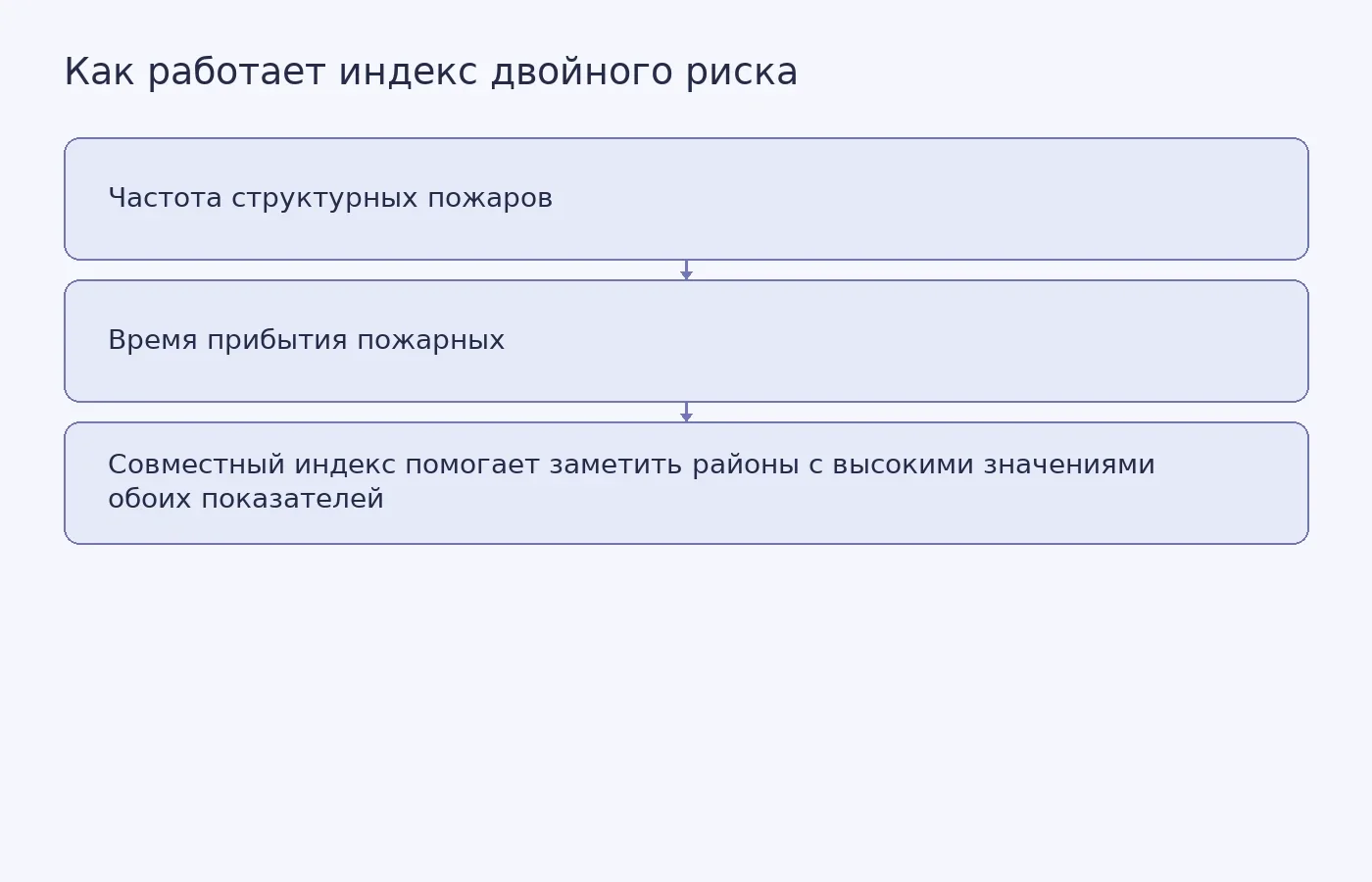 Схема показывает, как частота пожаров и время прибытия пожарных объединяются в индекс для выявления районов, которые могут потеряться при оценке каждого показателя отдельно.