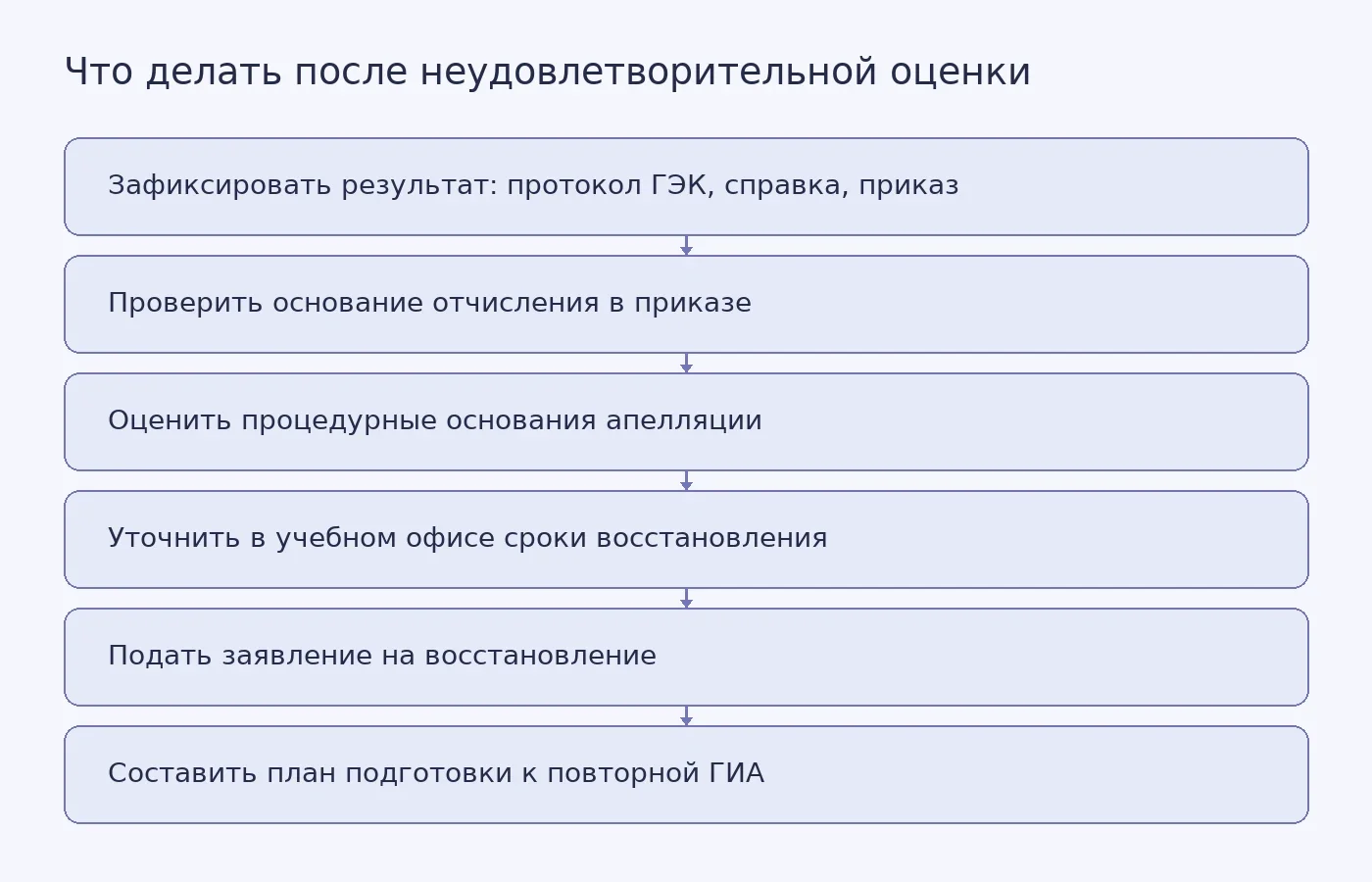 Схема последовательности действий студента после неудовлетворительной оценки на защите ВКР: от фиксации результата до плана повторной подготовки