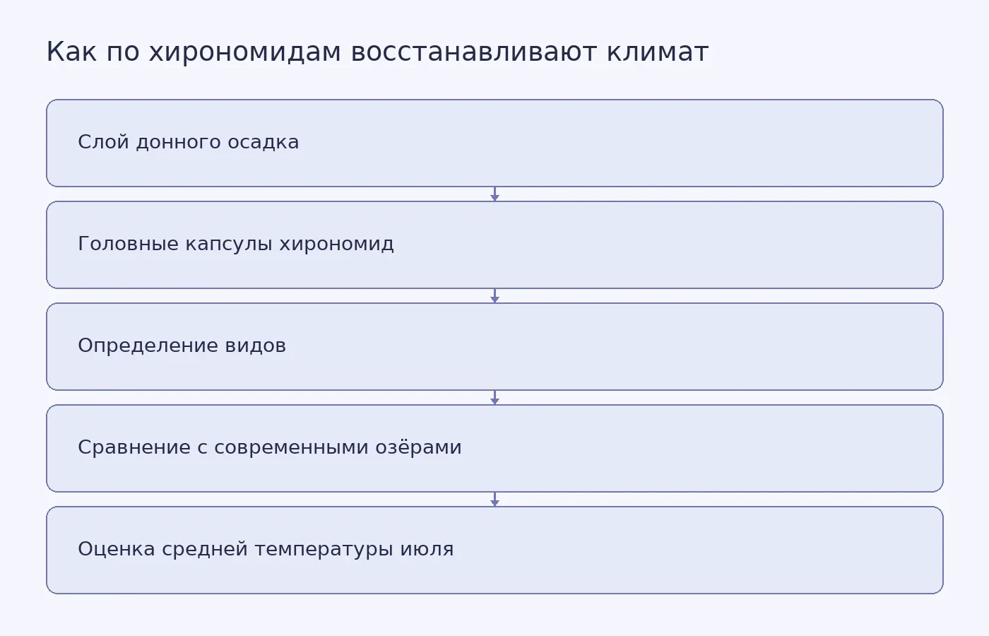 Схема показывает, как по сохранившимся в слоях осадка головным капсулам хирономид и сравнению с современными озёрами оценивают летние температуры прошлого