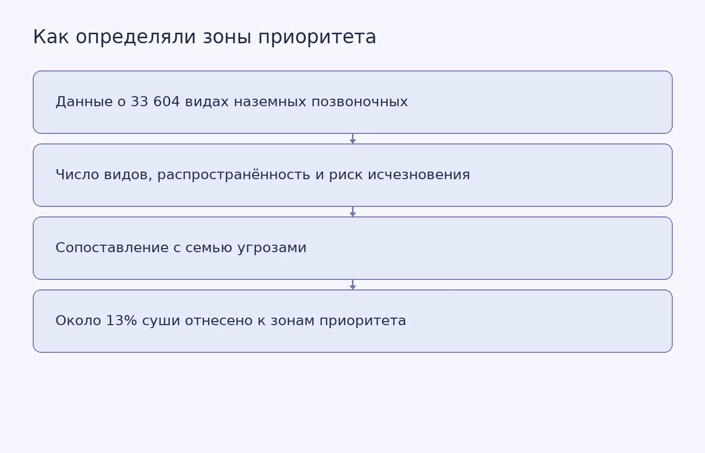 Схема показывает этапы определения приоритетных зон по данным о видах и угрозах. Она не изображает конкретные территории и не предлагает готовых мер охраны.