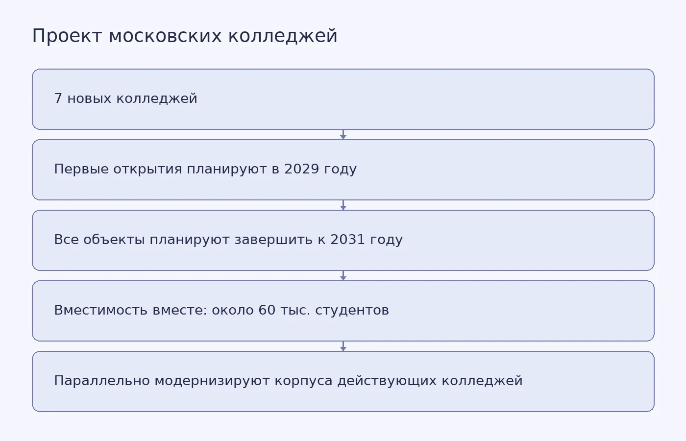 Схема показывает заявленные сроки, общую проектную вместимость семи новых колледжей и отдельное направление работы по модернизации существующих корпусов.