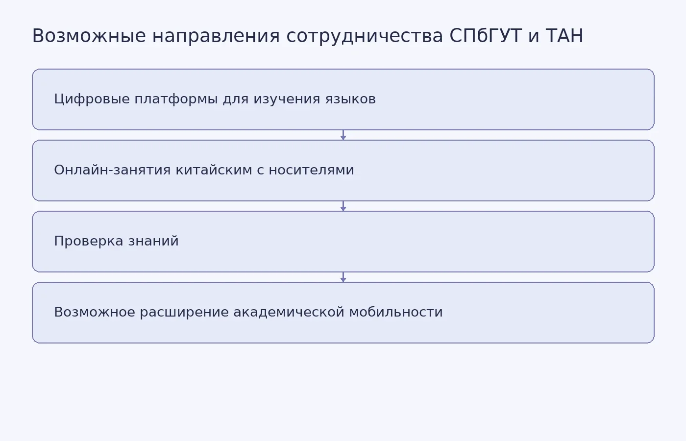 Схема показывает обсуждаемые направления сотрудничества СПбГУТ и ТАН. Сроки запуска занятий и тестирования, а также правила академической мобильности не объявлены.