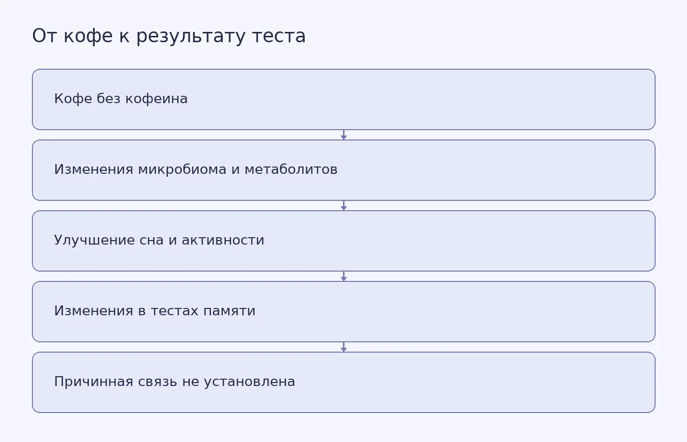 Схема показывает возможные пути между употреблением кофе без кофеина и результатами тестов памяти; исследование обнаружило сопутствующие изменения, но не доказало конкретный механизм.