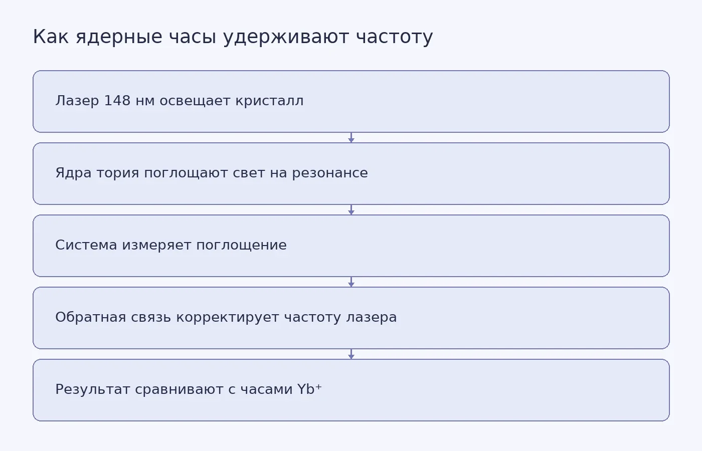 Схема принципа работы ядерных часов: лазер возбуждает переход в ядрах тория-229, поглощение света служит сигналом для коррекции частоты, а измерения сравнивают с часами на одиночном ионе иттербия.