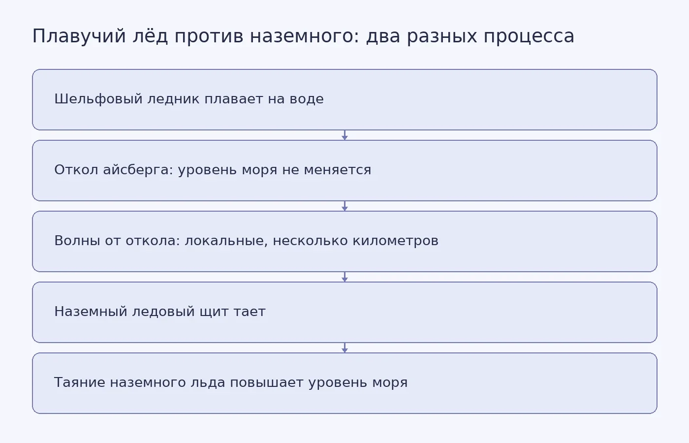 Схема показывает разницу между отколом плавучего льда, который не меняет уровень моря, и таянием наземного ледового щита, которое его повышает