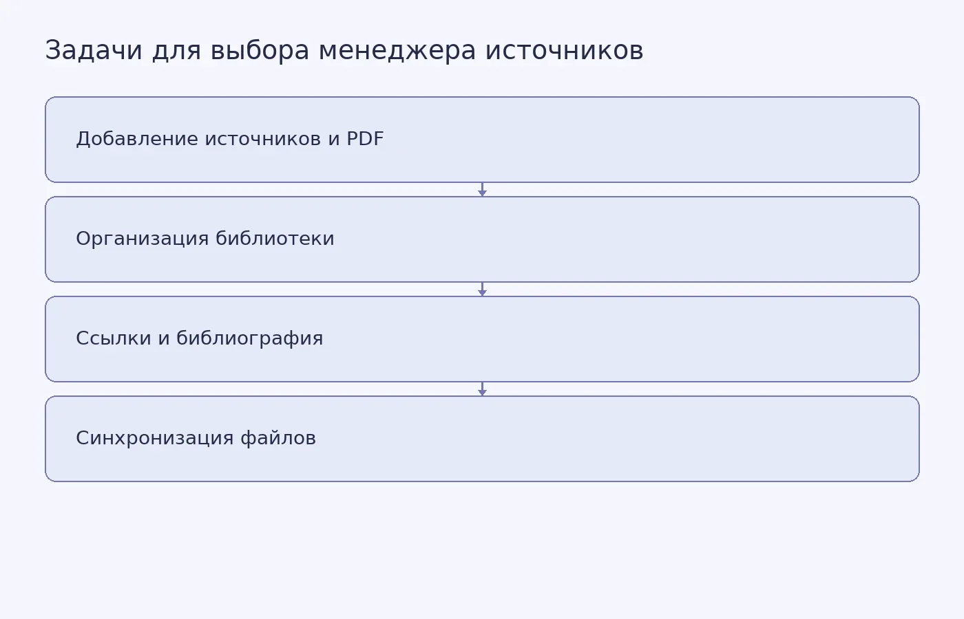 Схема показывает задачи, по которым можно сопоставить функции Zotero и Mendeley Reference Manager перед выбором программы.