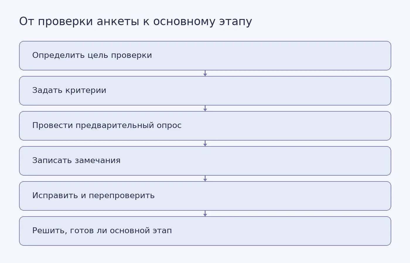 Концептуальная схема показывает последовательность пилотажа анкеты: от постановки проверяемых вопросов до решения о правках и переходе к основному этапу; это не диаграмма экспериментальных данных.