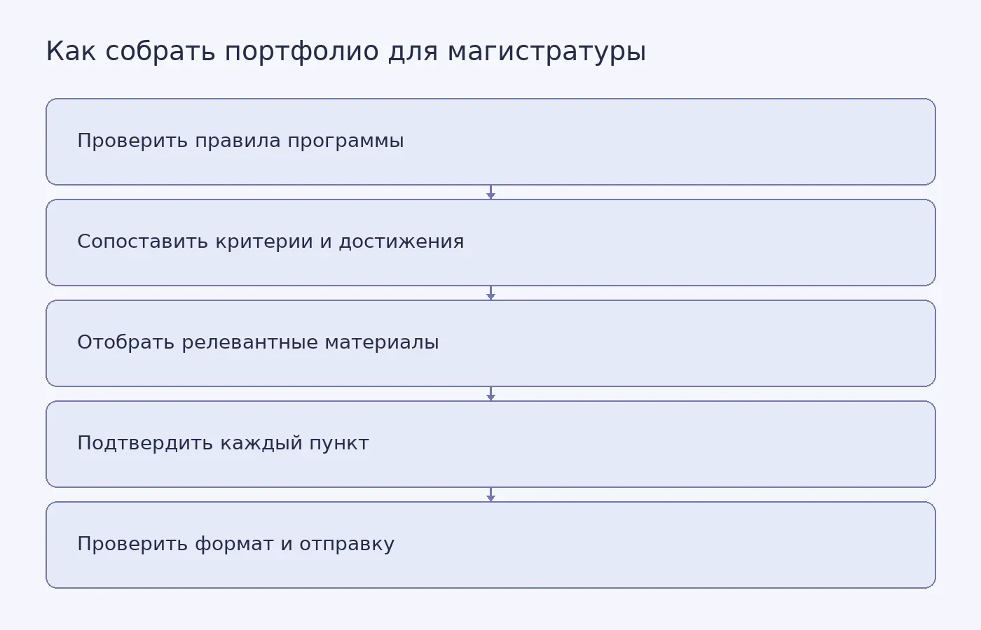 Схема показывает последовательность подготовки портфолио от изучения требований программы до проверки документов перед отправкой.