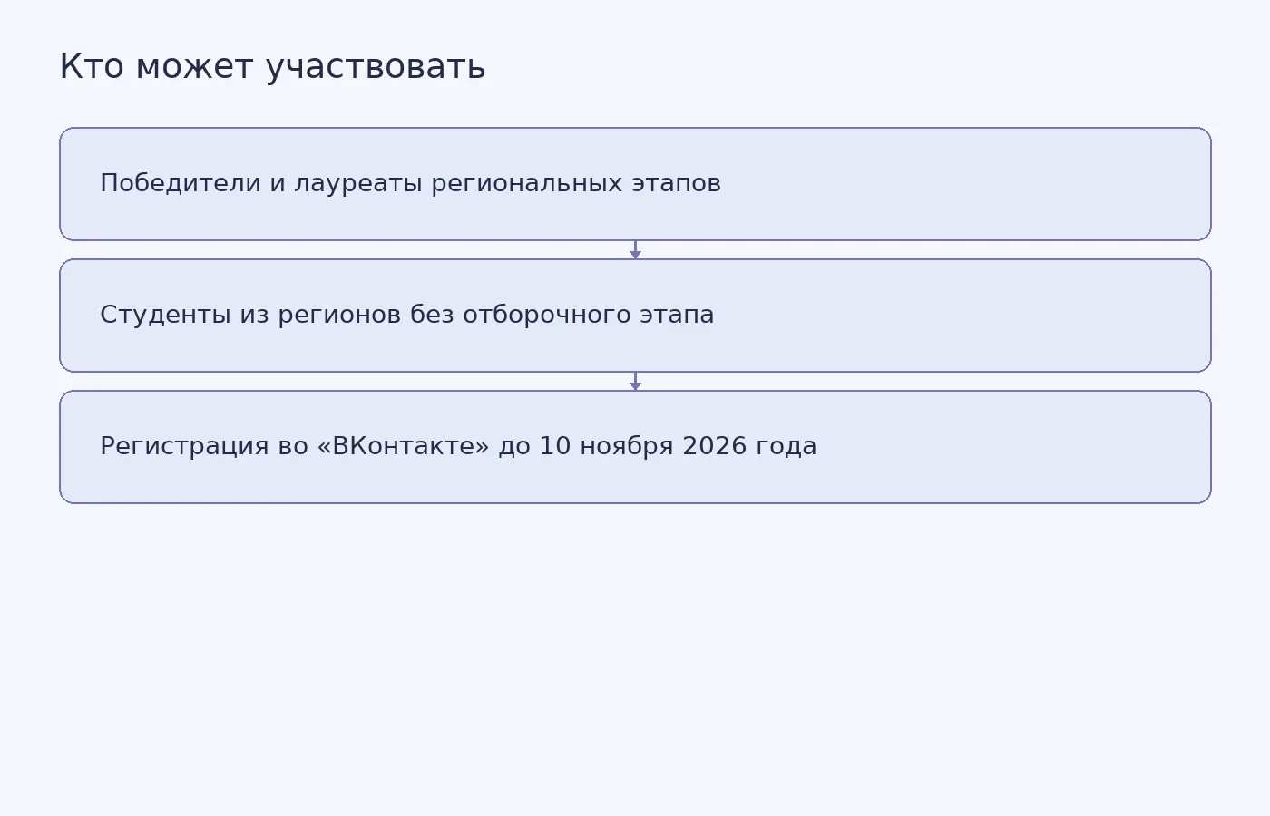 Категории участников заочного этапа премии «Студент года» и срок регистрации