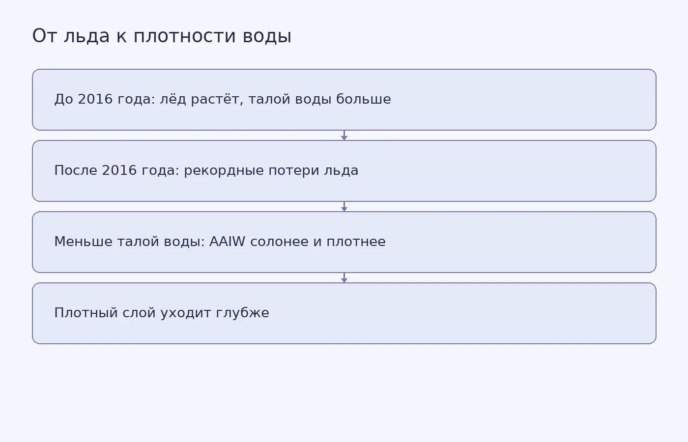 Схема связи между ростом и резкой потерей антарктического морского льда, притоком талой воды и изменением солёности, плотности и глубины антарктических промежуточных вод.
