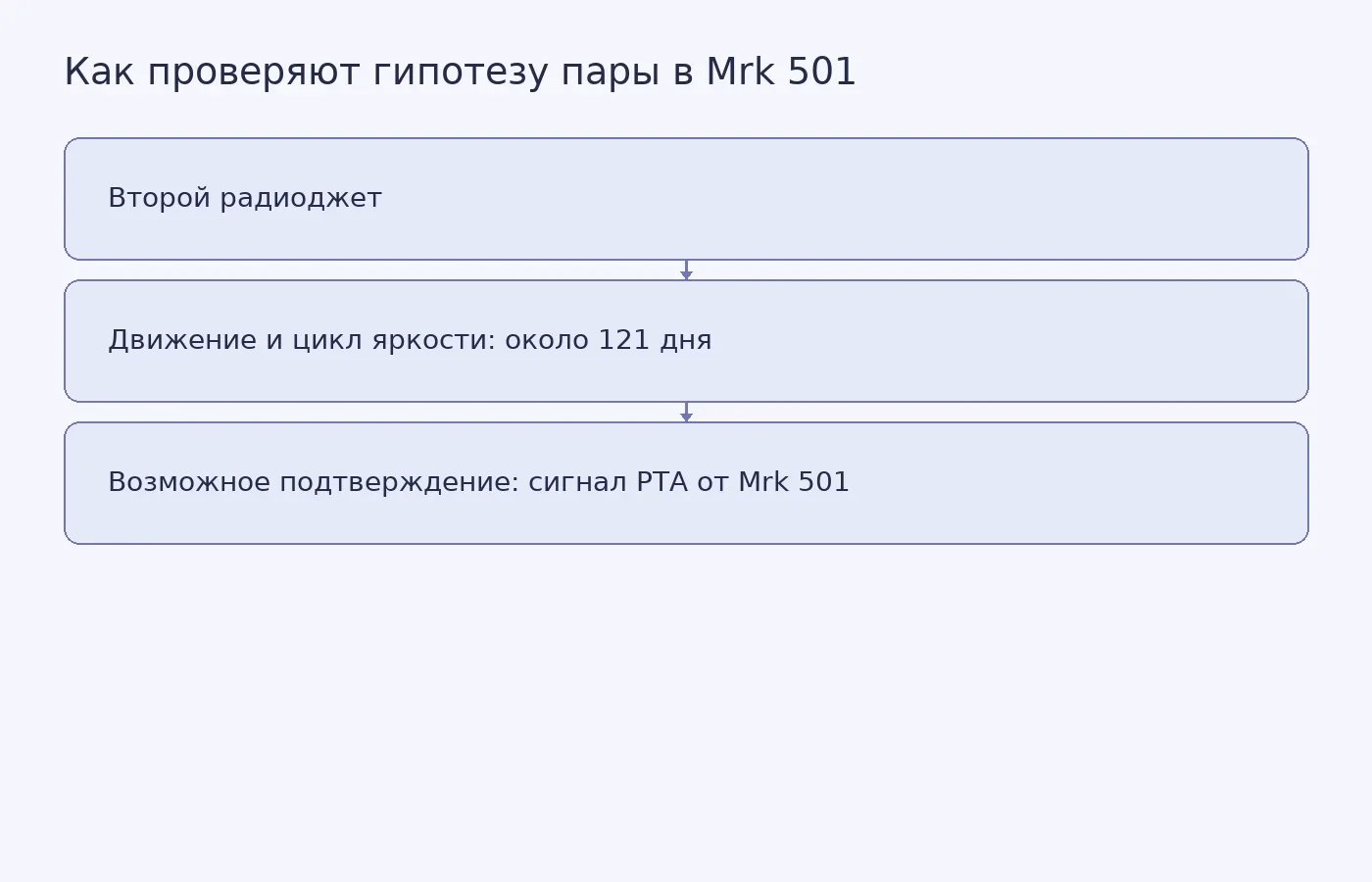 Схема показывает наблюдаемые признаки предполагаемой пары чёрных дыр и то, какой сигнал массивов времени прихода пульсаров мог бы помочь проверить эту интерпретацию.
