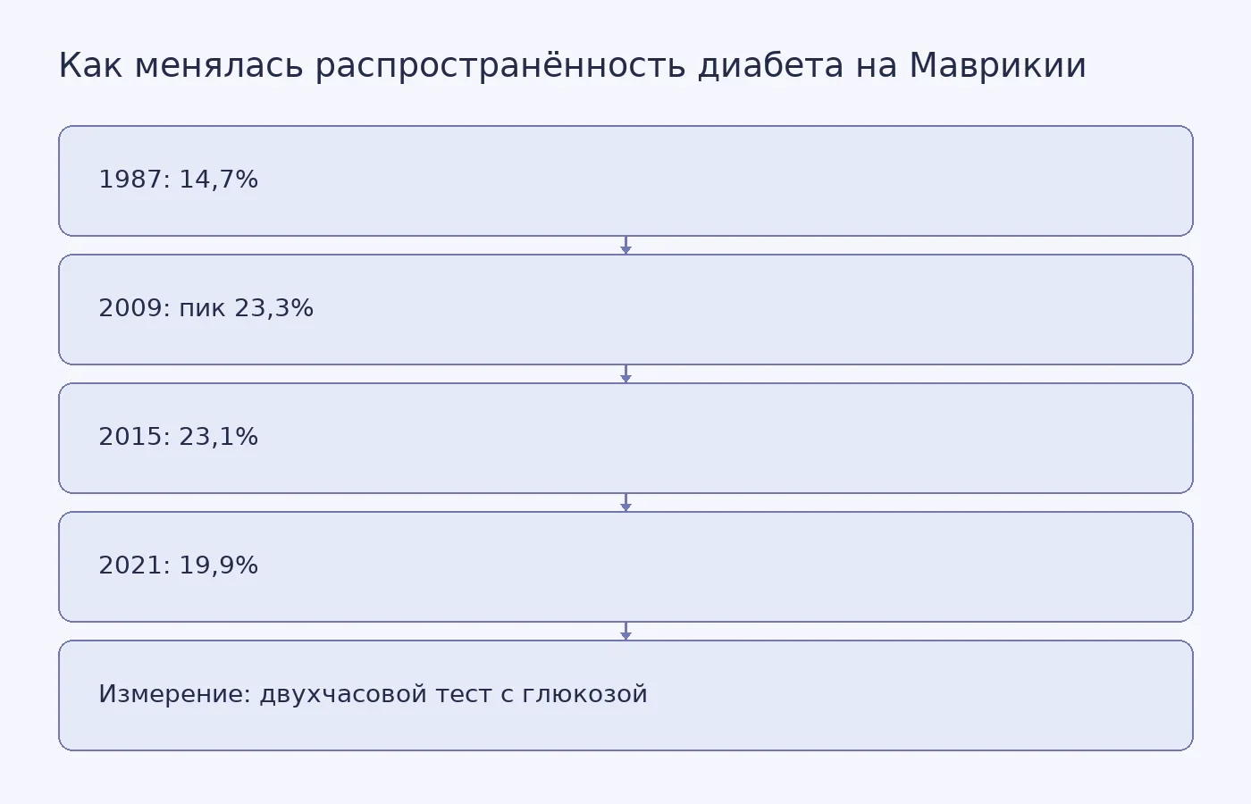 Схема показывает рост распространённости диабета на Маврикии с 14,7 процента в 1987 году до 23,3 процента в 2009 году, а затем снижение до 19,9 процента в 2021 году; все обследования использовали двухчасовой глюкозотолерантный тест.