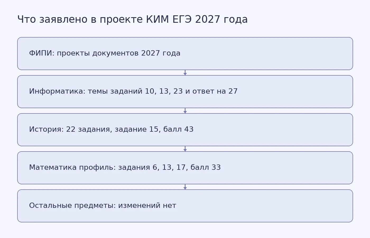 Схема показывает, по каким предметам в проекте КИМ ЕГЭ 2027 года заявлены изменения и в чём они состоят
