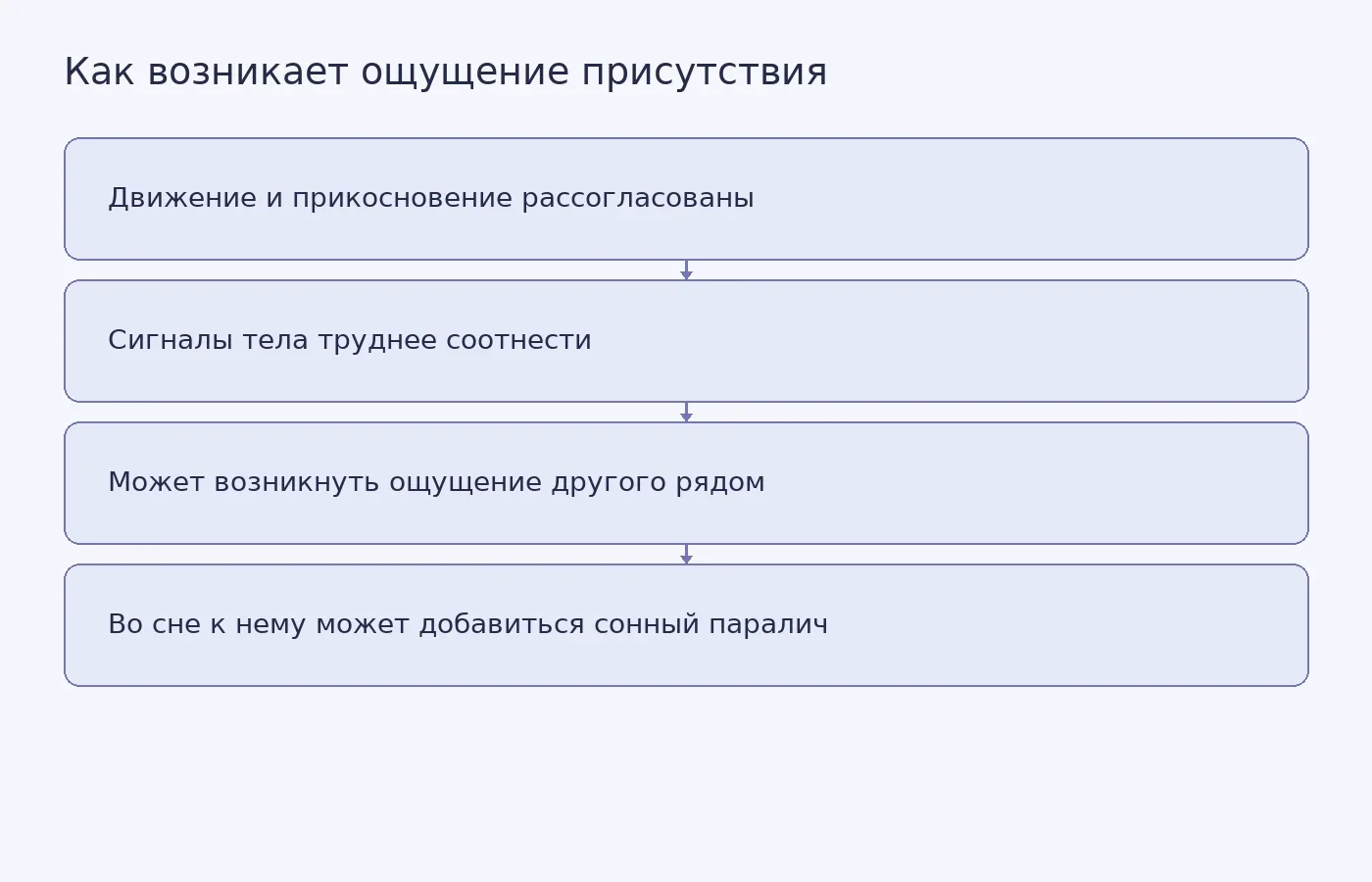 Схема показывает предполагаемый путь от сенсомоторного рассогласования к ощущению присутствия и отдельно отмечает, что связь с сонным параличом не доказывает единый механизм для всех эпизодов.