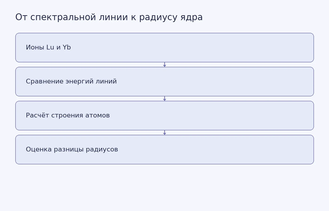 Схема показывает, как сравнение спектров сильно заряженных ионов и расчёты атомной структуры позволяют оценить разницу ядерных зарядовых радиусов лютеция и иттербия.