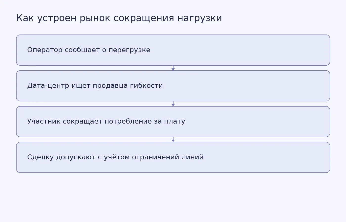 Схема условного обмена обязательствами по сокращению энергопотребления между дата-центром и более гибким участником сети; модель проверялась в симуляциях, а не на действующем рынке.