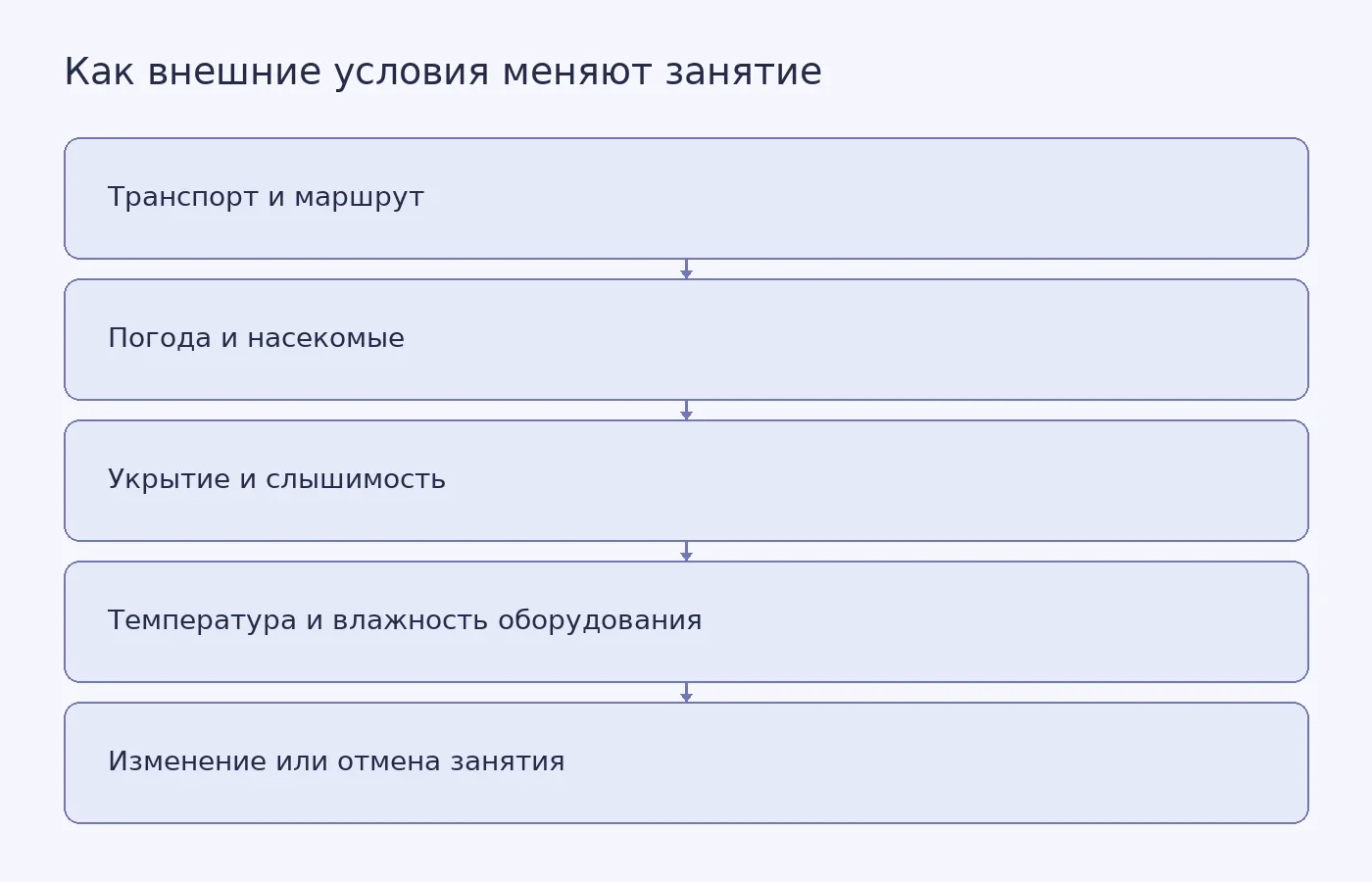 Концептуальная схема показывает, как транспорт, погода, укрытие и состояние оборудования могут потребовать изменить или отменить занятие на открытом воздухе