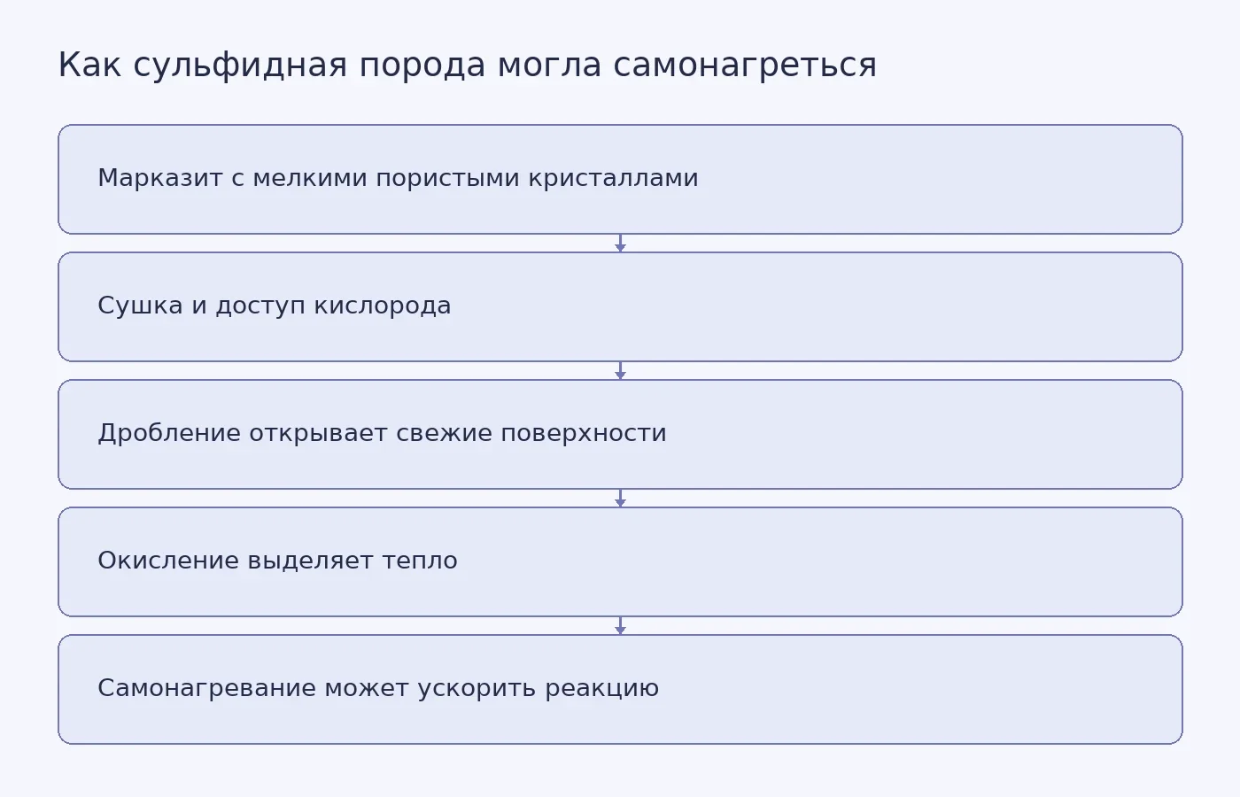 Схема показывает предполагаемую цепочку от структуры марказита и доступа кислорода до выделения тепла и самонагревания породы