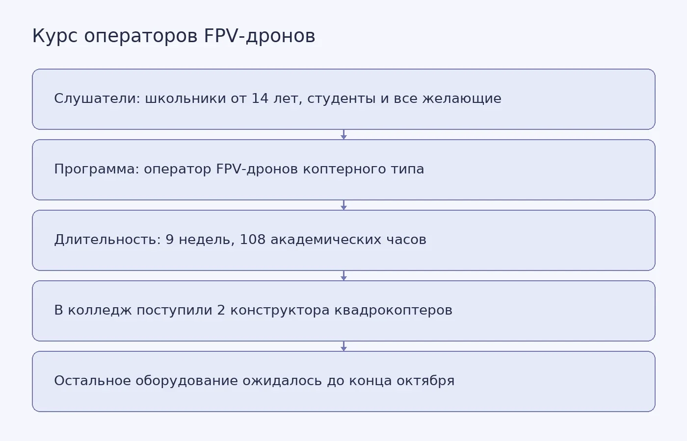 Схема показывает, кто может пройти курс операторов FPV-дронов в Чукотском многопрофильном колледже, сколько он продлится и какое оборудование уже поступило.