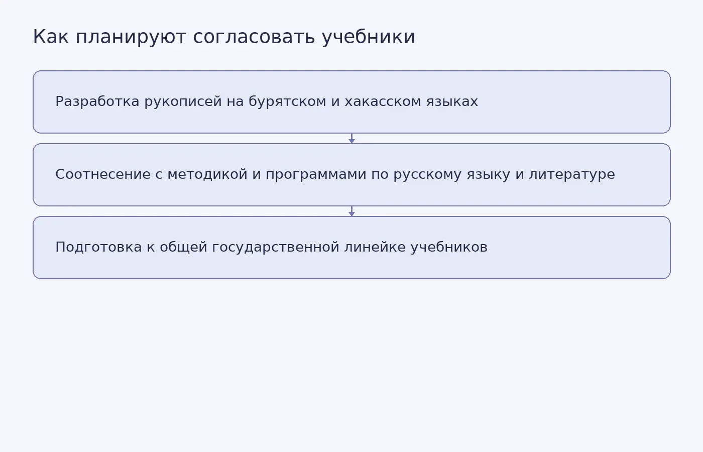 Схема показывает заявленную разработку рукописей на бурятском и хакасском языках и их планируемое согласование с методикой, программами и государственной линейкой учебников.